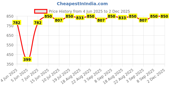 myntra.com Good Vibes Brown & White 3 Pieces Geometric Jacquard Square Cushion Covers good vibes Price History Graph from 4 Jun 2025 to 2 Dec 2025
