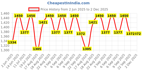 myntra.com Good Vibes Brown & White 3 Pieces Velvet Square Cushion Covers good vibes Price History Graph from 2 Jun 2025 to 1 Dec 2025