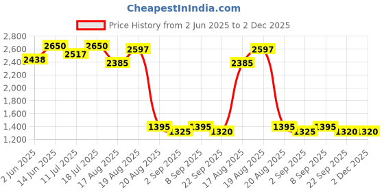 myntra.com Good Vibes Brown & White 5 Pcs Printed Velvet Square Cushion Covers good vibes Price History Graph from 2 Jun 2025 to 2 Dec 2025