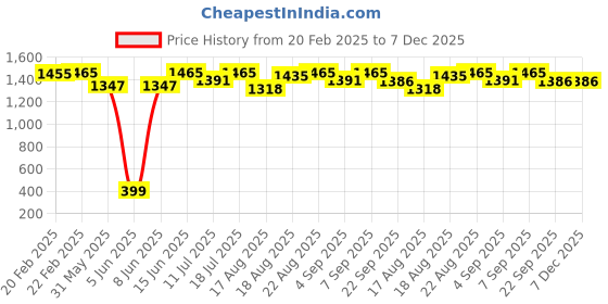 myntra.com Good Vibes Brown & White 5 Pieces Ethnic Motifs Velvet Square Cushion Covers good vibes Price History Graph from 20 Feb 2025 to 7 Dec 2025
