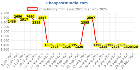 myntra.com Good Vibes Brown & White 5 Pieces Ethnic Motifs Velvet Square Cushion Covers good vibes Price History Graph from 2 Jun 2025 to 23 Nov 2025
