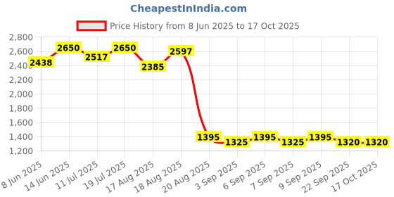 myntra.com Good Vibes Brown & White 5 Pieces Velvet Square Cushion Covers good vibes Price History Graph from 8 Jun 2025 to 17 Oct 2025