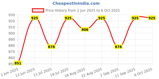 myntra.com Good Vibes Brown & White Jute Table Placemats Embellished With Beads good vibes Price History Graph from 2 Jun 2025 to 6 Oct 2025