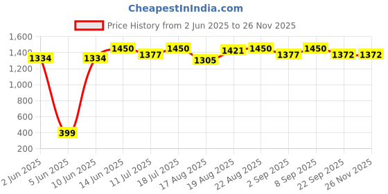 myntra.com Good Vibes Brown & White Printed 3 Pcs Velvet Square Cushion Covers good vibes Price History Graph from 2 Jun 2025 to 25 Nov 2025