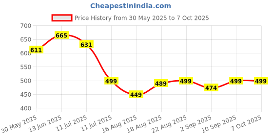 myntra.com Good Vibes Brown Printed Table Runner good vibes Price History Graph from 30 May 2025 to 7 Oct 2025