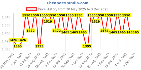 myntra.com Good Vibes Coffee Brown & Beige Set of 5 Ethnic Motifs Satin Square Cushion Covers good vibes Price History Graph from 30 May 2025 to 2 Dec 2025