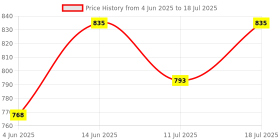 myntra.com Good Vibes Cream 4 Pieces Printed Square Cushion Covers and Table Runner good vibes Price History Graph from 4 Jun 2025 to 11 Jul 2025