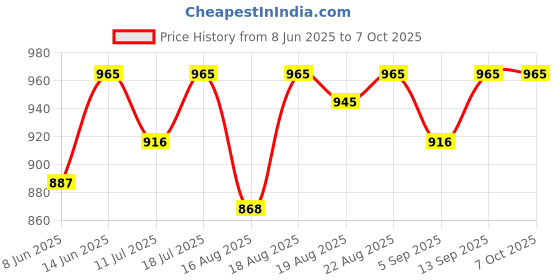 myntra.com Good Vibes Cream 4 Pieces Printed Square Cushion Covers and Table Runner good vibes Price History Graph from 8 Jun 2025 to 6 Oct 2025