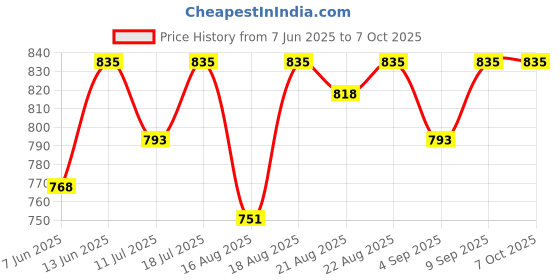 myntra.com Good Vibes Cream 6 Pieces Printed Square Cushion Covers and Table Runner good vibes Price History Graph from 7 Jun 2025 to 7 Oct 2025