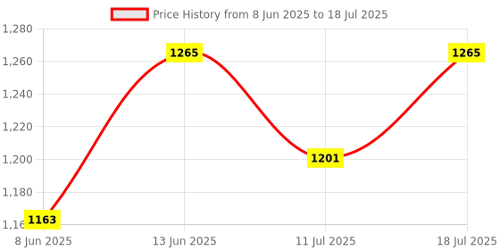 myntra.com Good Vibes Cream 6 Pieces Printed Square Cushion Covers and Table Runner good vibes Price History Graph from 8 Jun 2025 to 11 Jul 2025