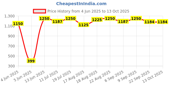 myntra.com Good Vibes Cream & Beige 3 Pieces Floral Textured Square Cushion Covers good vibes Price History Graph from 4 Jun 2025 to 13 Oct 2025