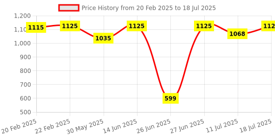 myntra.com Good Vibes Cream & Brown 6 Pieces Ethnic Motifs Velvet Square Cushion Covers good vibes Price History Graph from 20 Feb 2025 to 18 Jul 2025