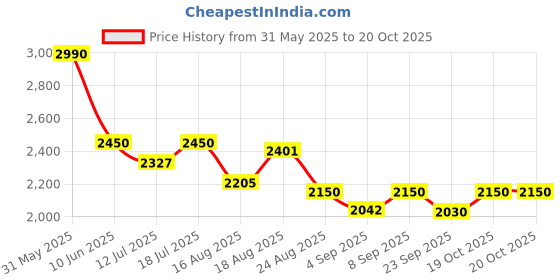 myntra.com Good Vibes Cream & Gold-Toned 5 Pieces Embellished Velvet Square Cushion Covers good vibes Price History Graph from 31 May 2025 to 19 Oct 2025