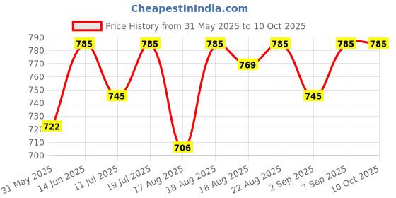 myntra.com Good Vibes Cream & Gold Toned 5 Pieces Ethnic Motifs Square Cushion Covers good vibes Price History Graph from 31 May 2025 to 10 Oct 2025