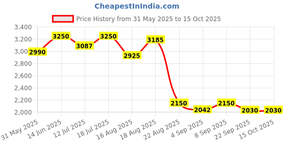 myntra.com Good Vibes Cream & Red 5 Pieces Embellished Velvet Square Cushion Covers good vibes Price History Graph from 31 May 2025 to 15 Oct 2025