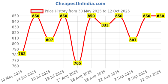 myntra.com Good Vibes Cream-Coloured 3 Pieces Ethnic Motifs Square Cushion Covers good vibes Price History Graph from 30 May 2025 to 12 Oct 2025