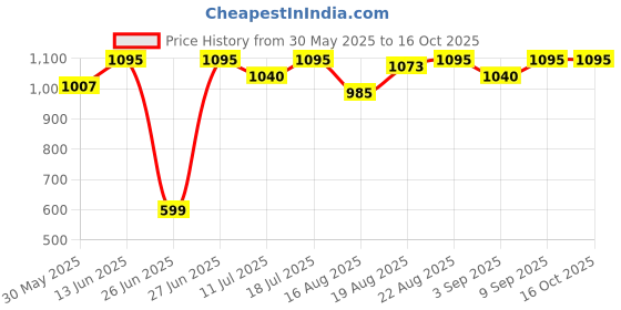 myntra.com Good Vibes Cream-Coloured 5 Pieces Ethnic Motifs Jacquard Square Cushion Covers good vibes Price History Graph from 30 May 2025 to 15 Oct 2025