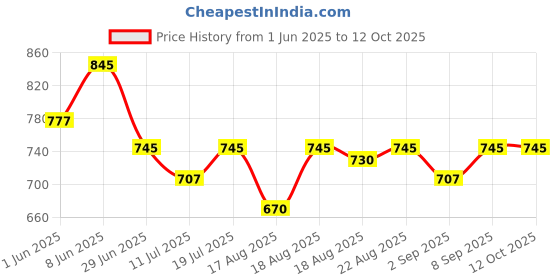 myntra.com Good Vibes Cream-Coloured & Beige 2 Pieces Velvet Rectangle Cushion Covers good vibes Price History Graph from 1 Jun 2025 to 11 Oct 2025