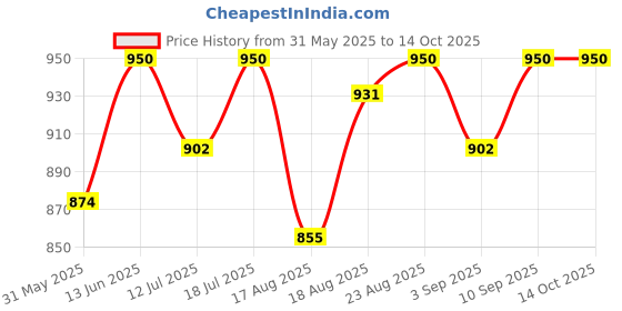 myntra.com Good Vibes Cream-Coloured & Beige Embroidered Square Cushion Covers good vibes Price History Graph from 31 May 2025 to 13 Oct 2025
