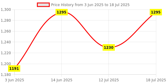 myntra.com Good Vibes Cream-Coloured & Blue Set of 2 Embroidered Rectangle Cushion Covers good vibes Price History Graph from 3 Jun 2025 to 12 Jul 2025