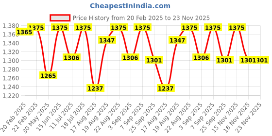 myntra.com Good Vibes Cream-Coloured & Brown 5 Pieces Embroidered Velvet Square Cushion Covers good vibes Price History Graph from 20 Feb 2025 to 22 Nov 2025
