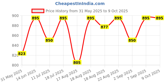 myntra.com Good Vibes Cream-Coloured & Gold-Toned 5 Pieces Ethnic Motifs Square Cushion Covers good vibes Price History Graph from 31 May 2025 to 8 Oct 2025