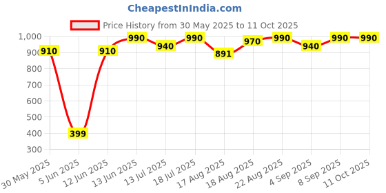 myntra.com Good Vibes Cream-Coloured & Gold-Toned Set of 2 Striped Rectangle Cushion Covers good vibes Price History Graph from 30 May 2025 to 11 Oct 2025