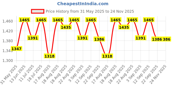 myntra.com Good Vibes Cream-Coloured & Green 5 Pcs Ethnic Motifs Velvet Square Cushion Covers good vibes Price History Graph from 31 May 2025 to 24 Nov 2025