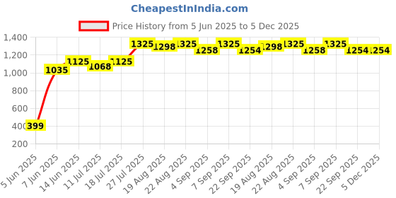 myntra.com Good Vibes Cream-Coloured & Green 6 Pcs Floral Velvet Square Cushion Covers good vibes Price History Graph from 5 Jun 2025 to 5 Dec 2025