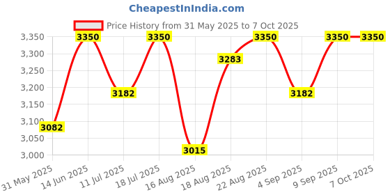 myntra.com Good Vibes Cream-Coloured Velvet Rectangle Cushion Covers good vibes Price History Graph from 31 May 2025 to 7 Oct 2025