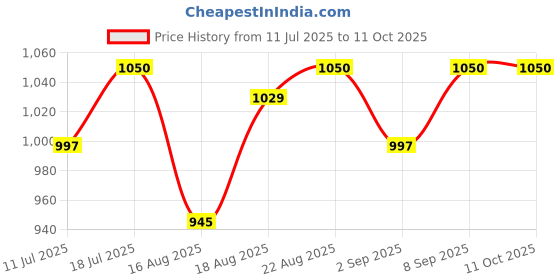 myntra.com Good Vibes Damask Grey & Silver-Toned 5 Pieces Floral Printed Square Cushion Covers good vibes Price History Graph from 11 Jul 2025 to 10 Oct 2025