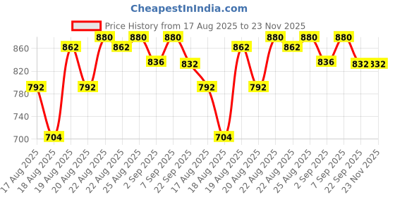myntra.com Good Vibes Gold Toned 6 Pieces Textured Anti-Skid Table Placemats good vibes Price History Graph from 17 Aug 2025 to 23 Nov 2025
