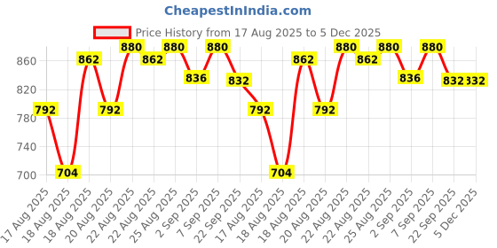 myntra.com Good Vibes Gold Toned 6 Pieces Textured Anti-Skid Table Placemats good vibes Price History Graph from 17 Aug 2025 to 4 Dec 2025