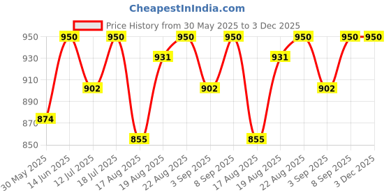 myntra.com Good Vibes Gold-Toned & Beige 3Pcs Striped Square Cushion Covers good vibes Price History Graph from 30 May 2025 to 3 Dec 2025