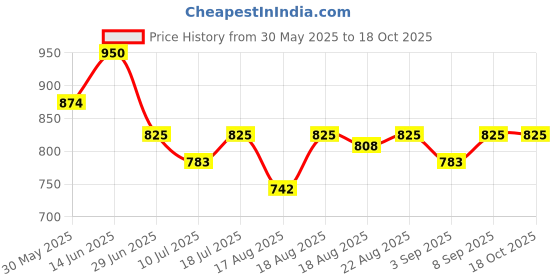myntra.com Good Vibes Gold-Toned & Brown 3Pcs Striped Square Cushion Covers good vibes Price History Graph from 30 May 2025 to 17 Oct 2025