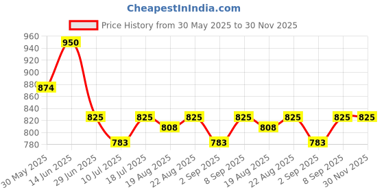 myntra.com Good Vibes Gold-Toned & Maroon 3 Pieces Striped Square Embroidered Cushion Covers good vibes Price History Graph from 30 May 2025 to 30 Nov 2025