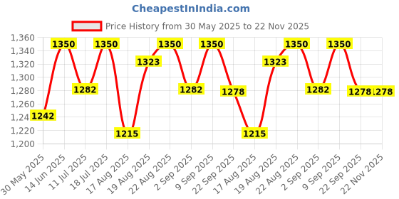 myntra.com Good Vibes Gold-Toned & Off White Set of 3 Floral Velvet Square Cushion Covers good vibes Price History Graph from 30 May 2025 to 22 Nov 2025