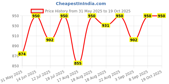 myntra.com Good Vibes Gold-Toned & White 2 Pieces Striped Rectangle Cushion Covers good vibes Price History Graph from 31 May 2025 to 18 Oct 2025
