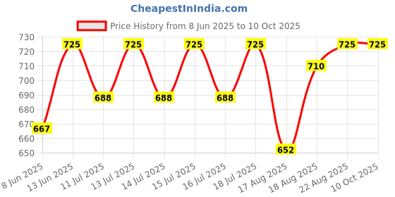 myntra.com Good Vibes Gold-Toned Set of 2 Embellished Velvet Rectangle Cushion Covers good vibes Price History Graph from 8 Jun 2025 to 10 Oct 2025