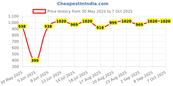 myntra.com Good Vibes Green 3 Pieces Square Cushion Covers good vibes Price History Graph from 30 May 2025 to 6 Oct 2025