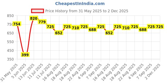 myntra.com Good Vibes Green & Beige 3 Pieces Striped Velvet Square Cushion Covers good vibes Price History Graph from 31 May 2025 to 2 Dec 2025