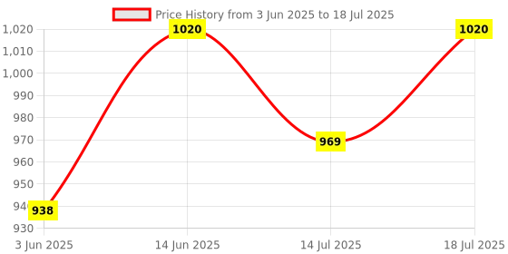 myntra.com Good Vibes Green & Cream-Coloured Set of 3 Square Cushion Covers good vibes Price History Graph from 3 Jun 2025 to 14 Jul 2025