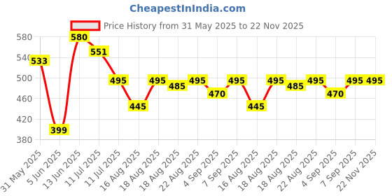 myntra.com Good Vibes Green & Grey 2 Pieces Striped Velvet Square Cushion Covers good vibes Price History Graph from 31 May 2025 to 22 Nov 2025