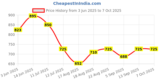 myntra.com Good Vibes Green & White 3 Pieces Printed Square Cushion Covers and Table Runner good vibes Price History Graph from 3 Jun 2025 to 7 Oct 2025