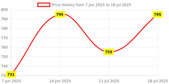 myntra.com Good Vibes Grey 4 Pieces Printed Square Cushion Covers and Table Runner good vibes Price History Graph from 7 Jun 2025 to 11 Jul 2025