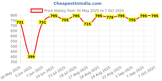 myntra.com Good Vibes Grey 5 Pieces Square Cushion Covers good vibes Price History Graph from 30 May 2025 to 7 Oct 2025