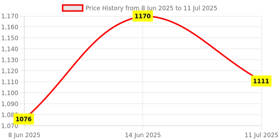 myntra.com Good Vibes Grey 6 Pieces Printed Square Cushion Covers and Table Runner good vibes Price History Graph from 8 Jun 2025 to 11 Jul 2025
