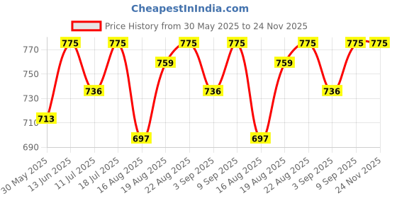 myntra.com Good Vibes Grey & Beige 3 Pieces Abstract Jacquard Square Cushion Covers good vibes Price History Graph from 30 May 2025 to 23 Nov 2025