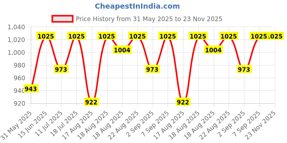 myntra.com Good Vibes Grey & Beige 5 Pcs Floral Square Cushion Covers good vibes Price History Graph from 31 May 2025 to 23 Nov 2025