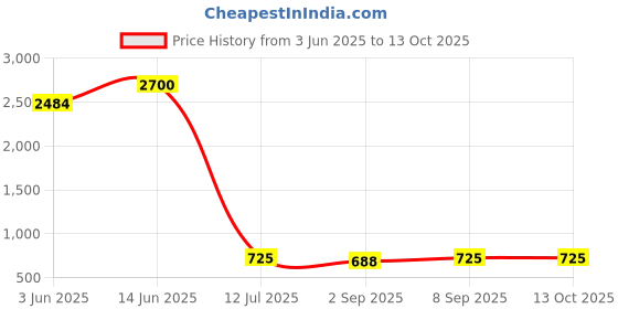 myntra.com Good Vibes Grey & Beige Set of 3 Striped Velvet Square Cushion Covers good vibes Price History Graph from 3 Jun 2025 to 13 Oct 2025